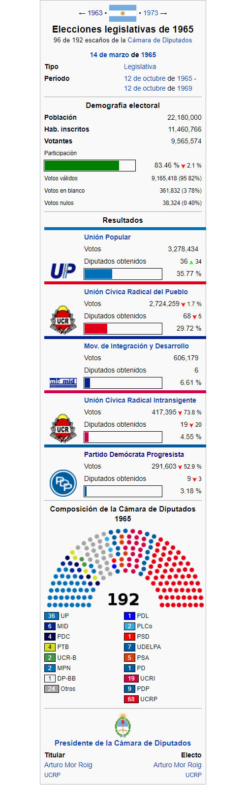 resultado de elecciones de 1965